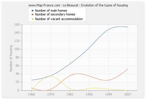 Le Beaucet : Evolution of the types of housing